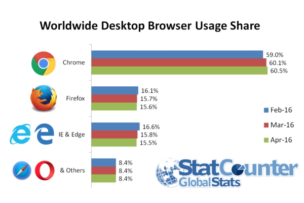 Браузер Firefox впервые обогнал по популярности Internet Explorer
