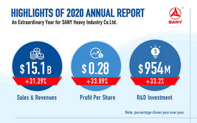 SANY на пути к успеху — основные моменты ежегодного отчета компании SANY за 2020 год