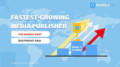 SHAREit лидирует среди медиа-издателей в ЮВА и на Ближнем Востоке во II полугодии 2020 г.