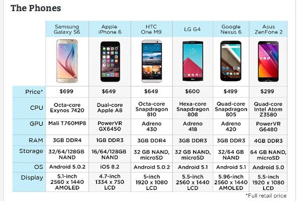 Samsung Galaxy S6 признан самым производительным флагманом по версии портала Tomsguide.