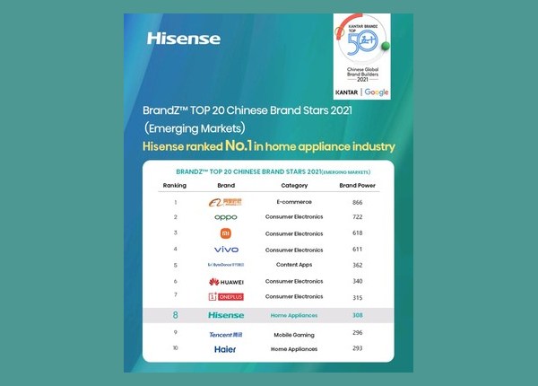 Стоимость бренда Hisense быстро растет, цель — увеличить выручку до $47 млрд к 2025 г.